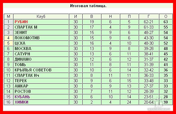 Футбол рубин казань турнирная таблица. Итоговая таблица футбол. Таблица футбольных клубов. Таблица Спартака по футболу. Футбол Рубин турнирная таблица.