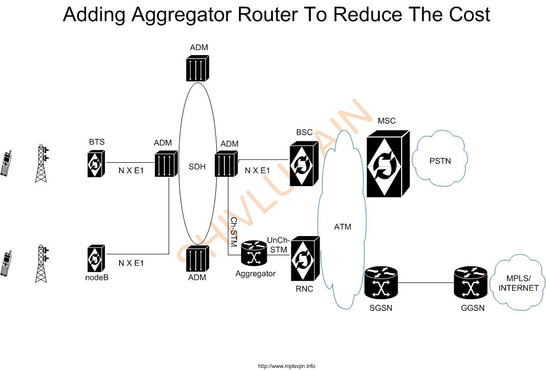Adding Aggregator Between NodeB and RNC in 3G |MPLSVPN - Moving Towards ...