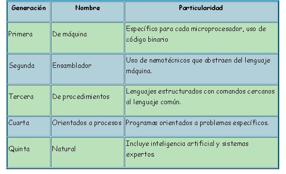 La Cibernética: GENERACIONES DE LOS LENGUAJES DE PROGRAMACIÓN