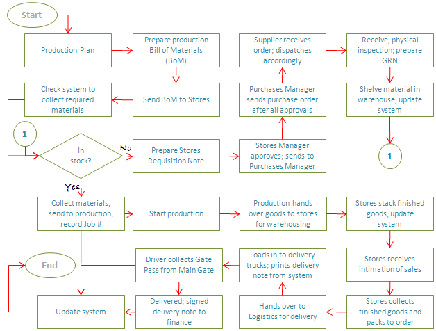 Inventory Management System Process Flow