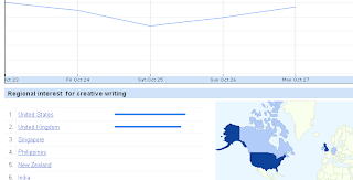 Google Insights tool showing the relevance of creative writing