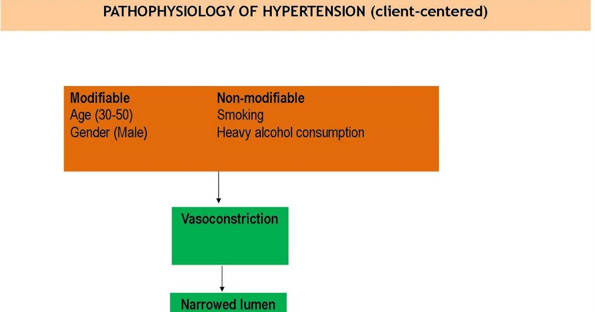 PATHOPHYSIOLOGY of Hypertension ~ THE NURSING CORNER