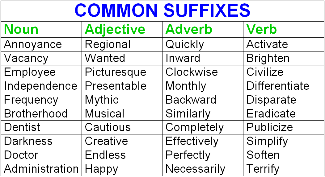 Adverbs of manner исключения. Word formation. Verb adverb. Verb adverb. List of adverbs.
