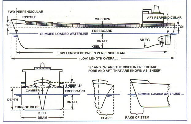 women blogs: SHIP HULL TERMINOLOGY