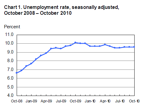 What Happened In 2010 Jobs And The Economy It S A Free Country Wnyc