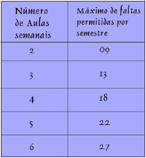 Curso de Letras - Faculdades Integradas de Cataguases: TABELA DE FALTAS