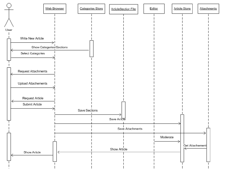 Website Development Tutorials: Example of Sequence Diagrams