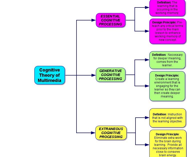 Cognitive load. Cognitive processes. cognitive load instructions on one page.