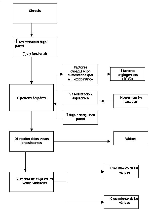Varices gástricas aisladas sin hipertensión portal Varices gástricas aisladas sin hipertensión portal