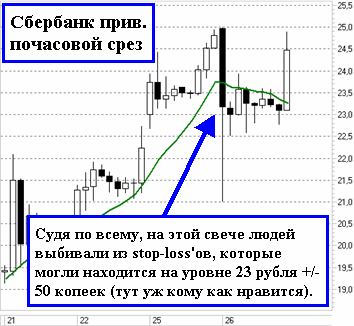 Поход против стоп-лоссов в Сбере