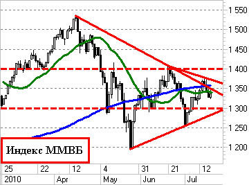 Индекс ММВБ