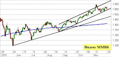 Индекс ММВБ