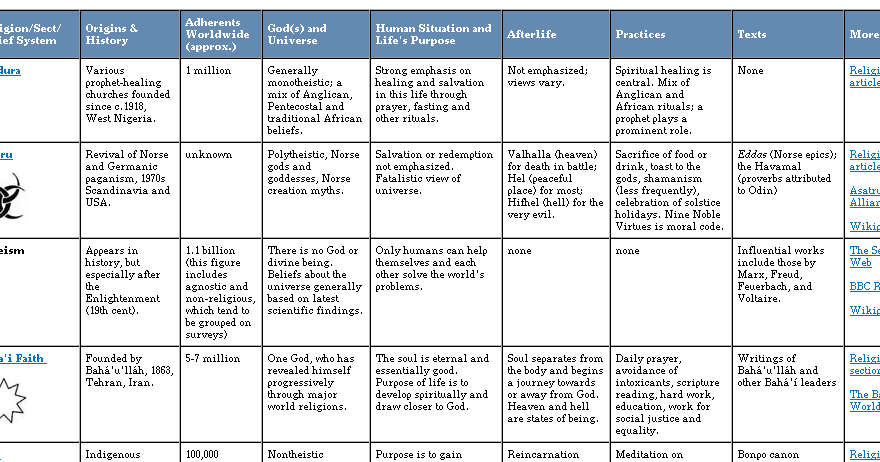Dolenni Diddorol / Interesting Links: The Big Religion Chart