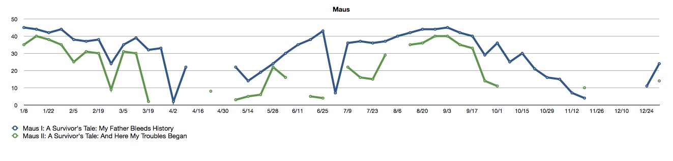 Yet Another Comics Blog Amazon Top 50 of 2010 Graphs