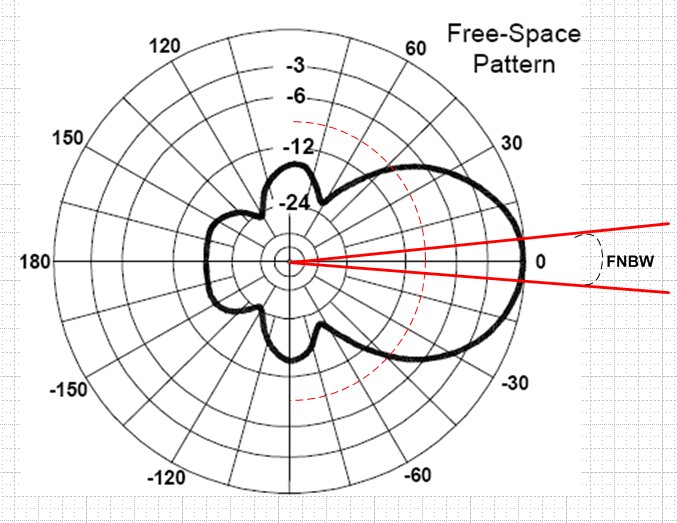 Beamwidth Antena ..blog rustanto.. Learning Antennas