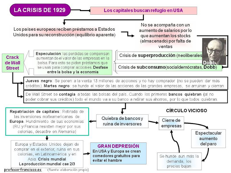 HISTORIA 4º ESO ON LINE MAPA CONCEPTUAL LA CRISIS DE 1929