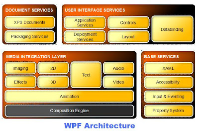 What is Windows Presentation Foundation (WPF) - Asp.Net, C#, SQL Blog