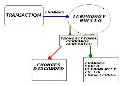 TRANSACTION CONTROL LANGUAGE (TCL) - Asp.Net, C#, SQL Blog