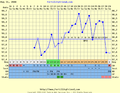 Trying to Conceive: Chart 1