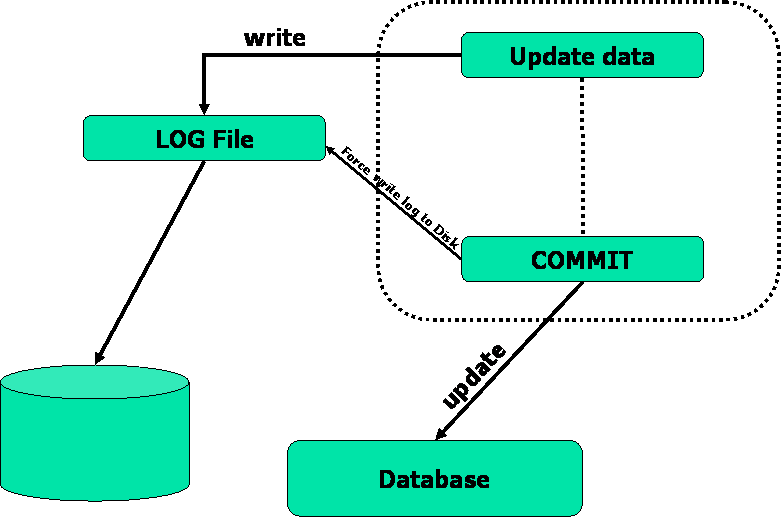 Defferred Update method | GTU MCA MATERIAL FOR DBMS II