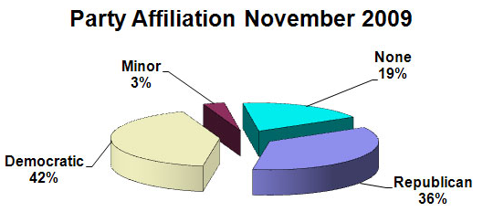 [florida+party+affiliation.png]