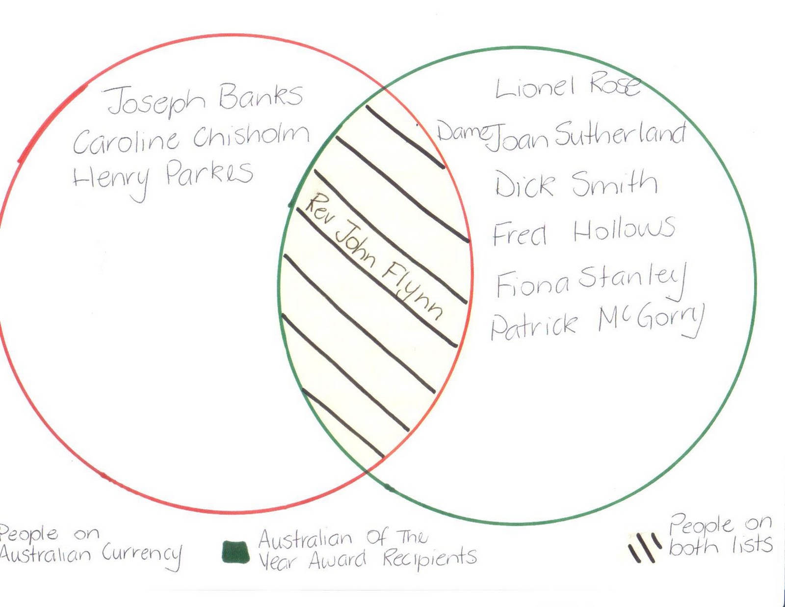 MrsSmithsAustralianMoneyBlog: Graphic Organiser - Venn Diagram