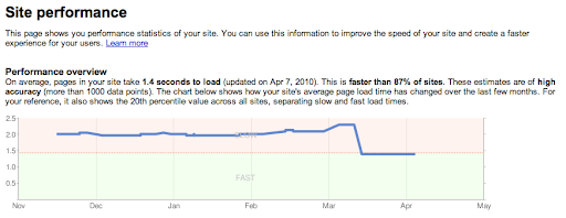 site performance graph in webmaster tool