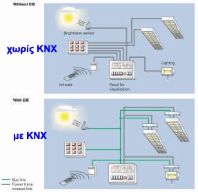 Παράδειγμα ηλεκτρικής εγκατάστασης χωρίς KNX Παράδειγμα ηλεκτρικής εγκατάστασης χωρίς KNX