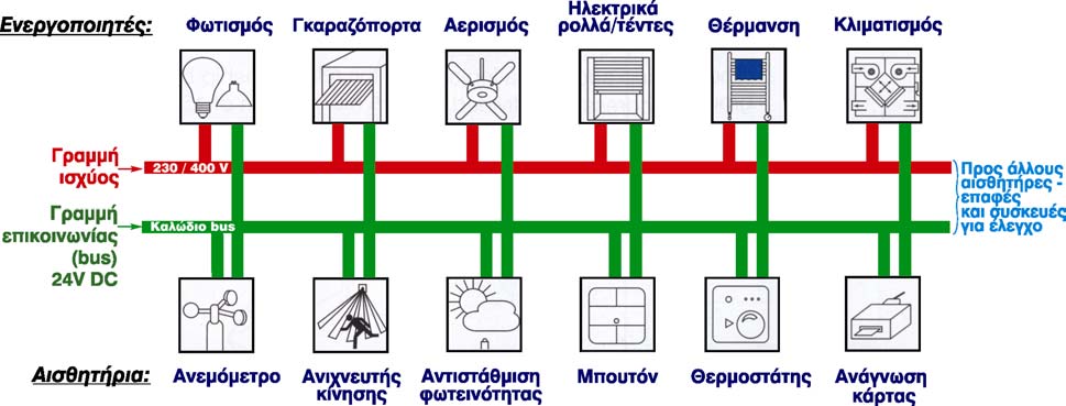 knx αισθητήρες knx αισθητήρες