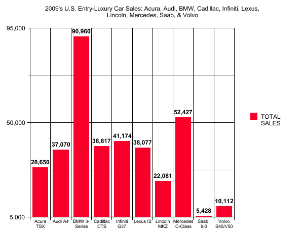[2009usentryluxurysales.png]