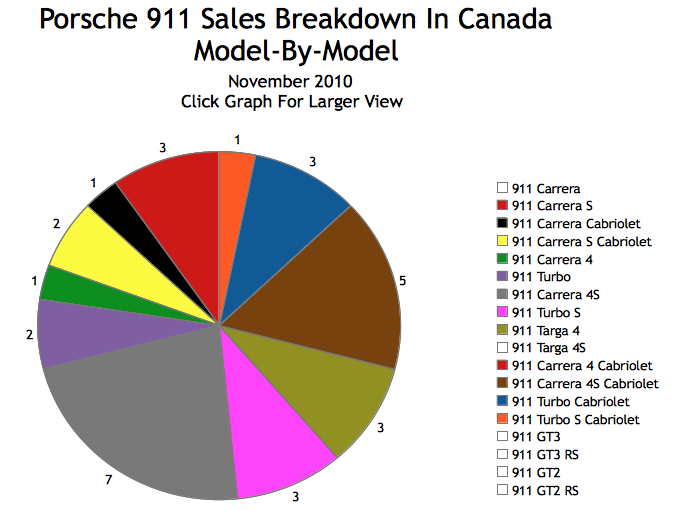 Porsche 911 Sales Data - November 2010 - Canada