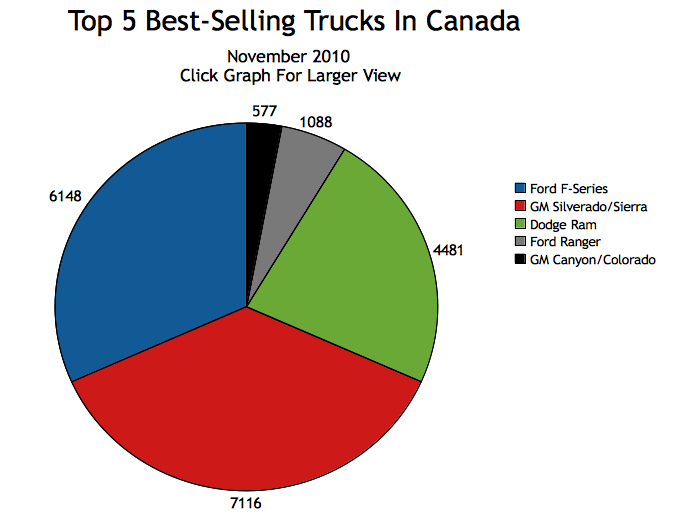 Top 5 BestSelling Trucks In Canada November 2010