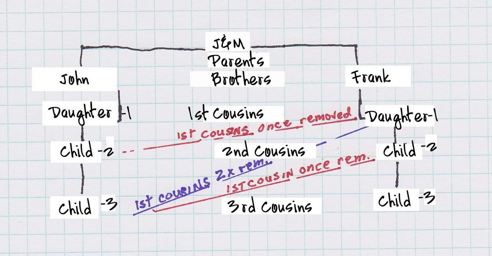 Gene Notes Cousins to the Nth Degree