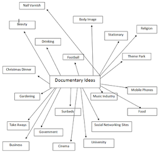 Documentary Blog: Mindmap