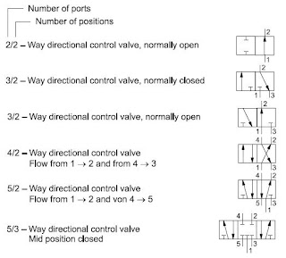 Pneumatic valve symbols: Directional Control Valves