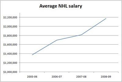 Average NHL Salary