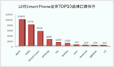 智慧型手機產業 三大品牌口碑分析