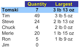 Open Segment Standings