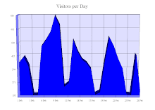 Number of visitors per day for your site