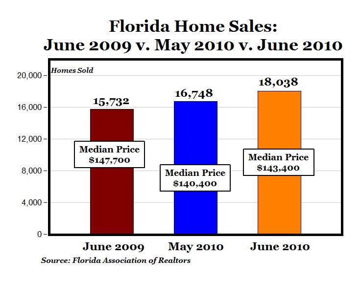 CARPE DIEM FL Home Sales Increase 22nd Month YeartoYear, Median