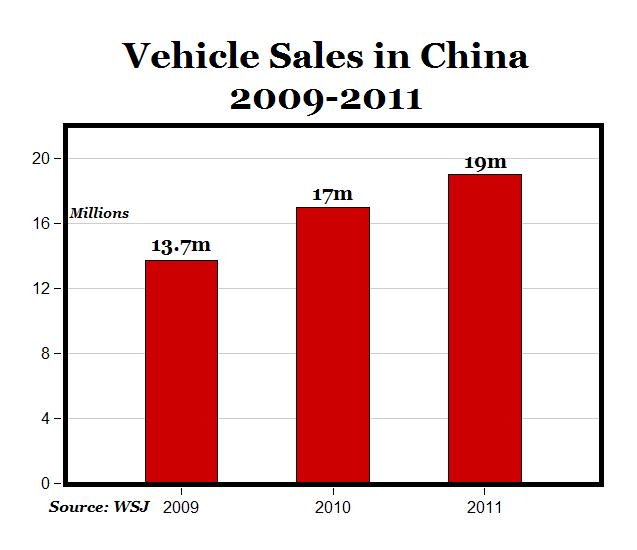 GM Set to Sell More Cars in China Than in U.S.; Doesn't That Mean China ...