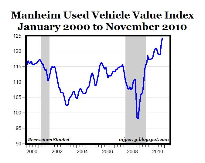 CARPE DIEM: U.S. Vehicle Market is Coming Back to Life; Nov. Manheim Used Vehicle Index Hits a