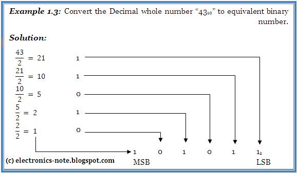 Electrical & Electronics: Number systems & their interconversion