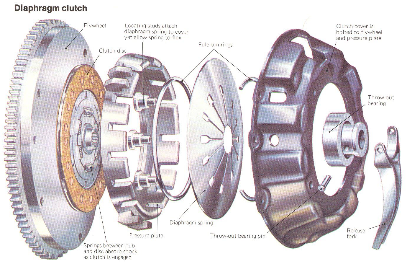 Mechanical Engineering: Clutches