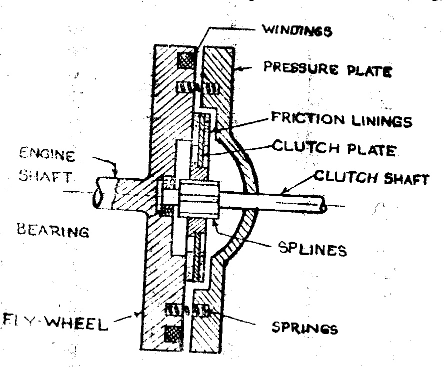 Mechanical Engineering Clutches