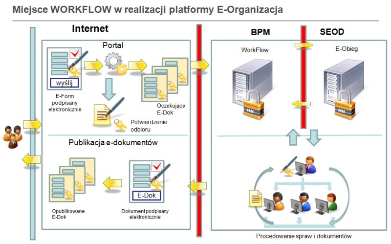 Elektroniczny Obieg Dokumentow - MF 451: IntraDok - System do