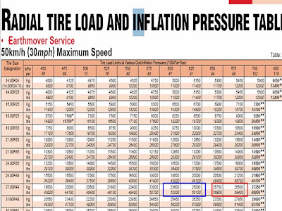 Ban R49 ALL ABOUT TYRE...: BAGAIMANA MENENTUKAN TEKANAN ANGIN BAN