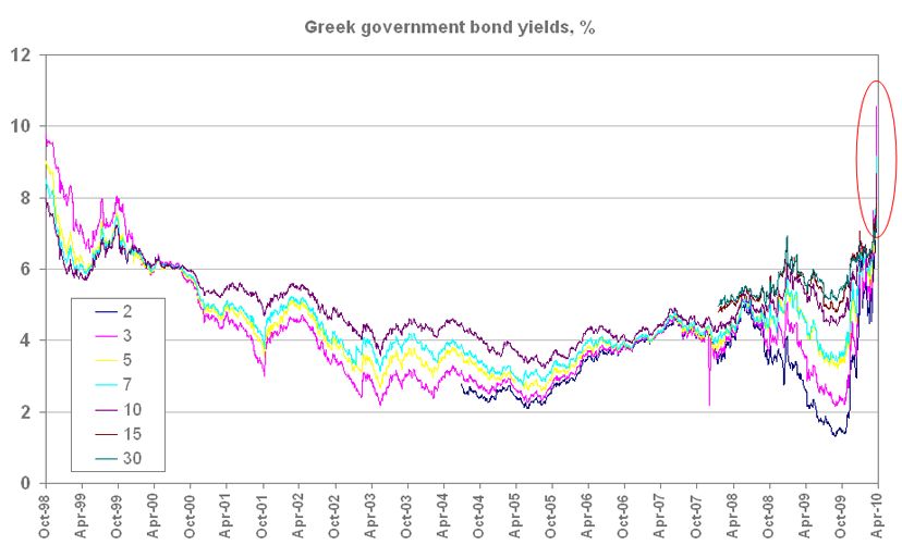 Hedge Fund Trader Greek bond yields 1998 present