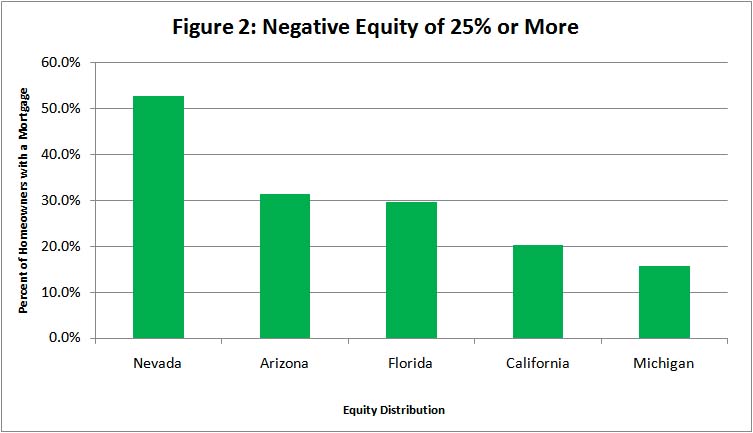 [NegativeEquityFig22009.jpg]