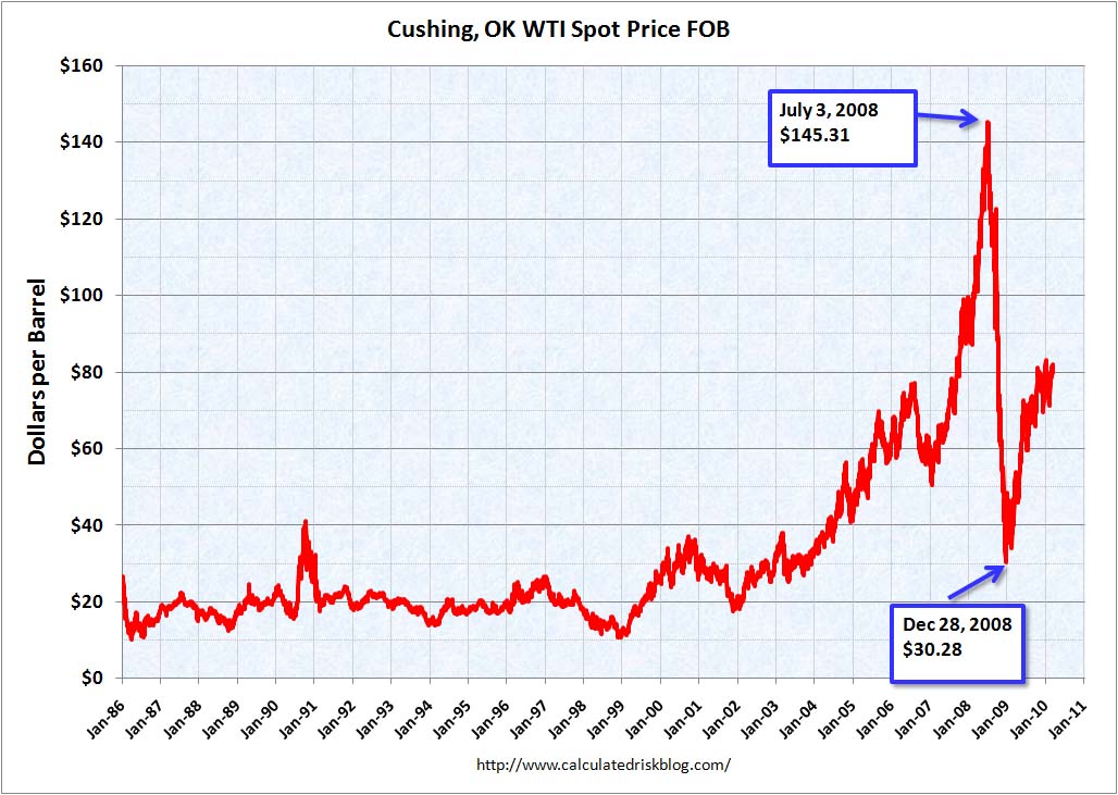[OilPricesMarch2010.jpg]